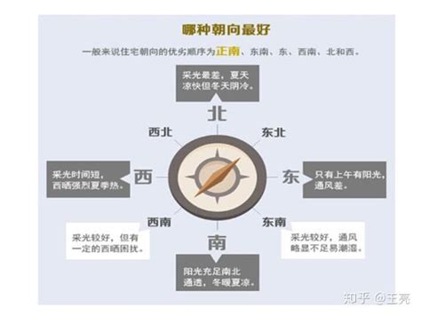 坐東北朝西南採光|舒適家居的關鍵